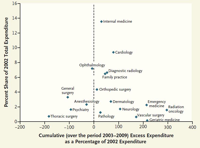 Perspectives on ED cost Alhassani, et al. (2012).