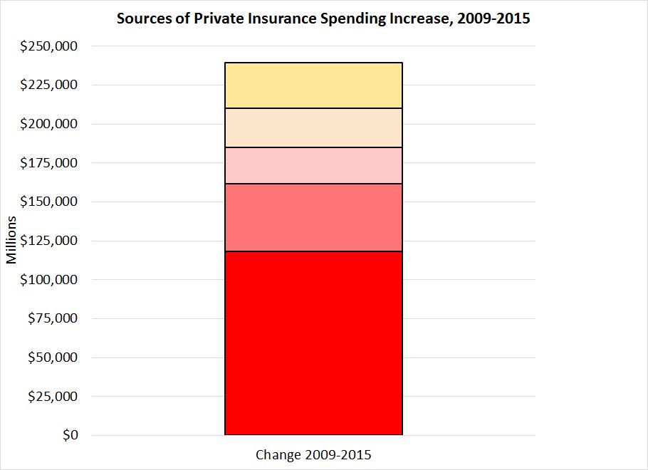 Half of Growth in Private Spending Has Been for Hospital Services Insurance