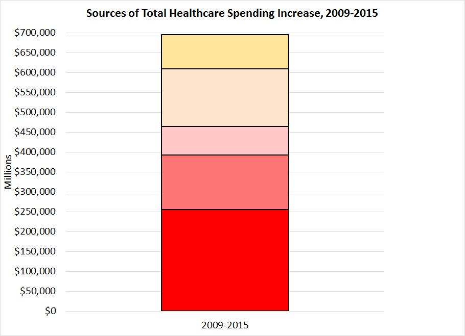 Similar Pattern for Total Spending; >1/3 of Growth Due to Hospitals Insurance Admin 51% Increase 12% of Total Other Svcs 22% Increase 10% of Total Drugs 28%
