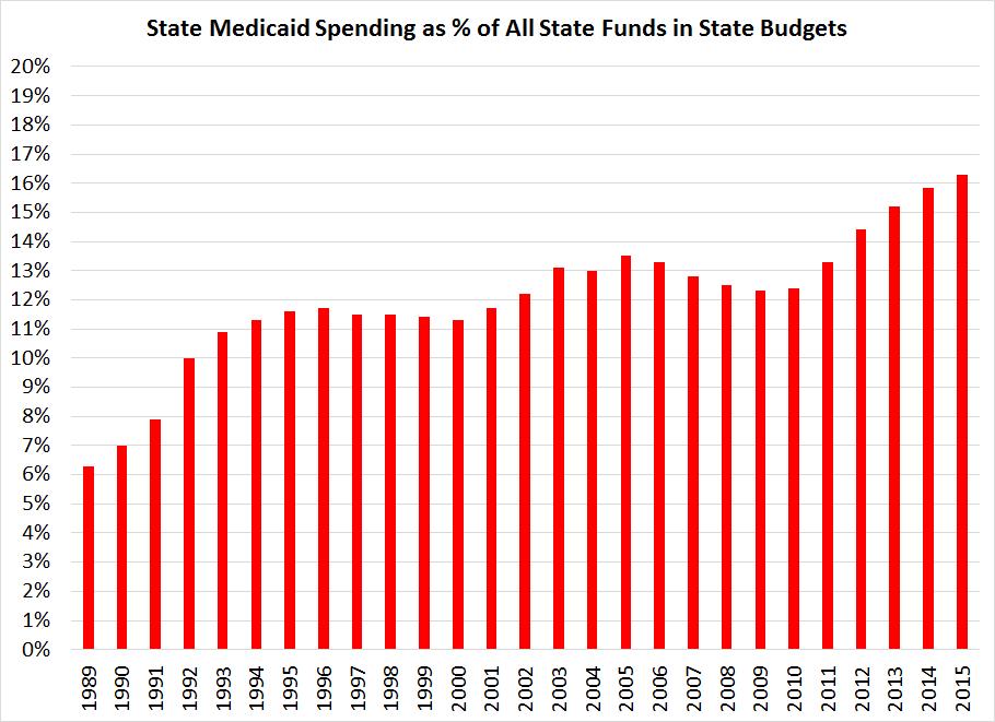 Increasing Share of State Budgets Goes to Medicaid Spending