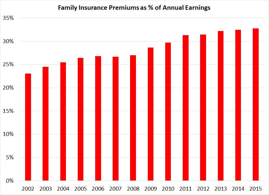 Family Premiums Now Equal to One-Third of Worker Pay Source:
