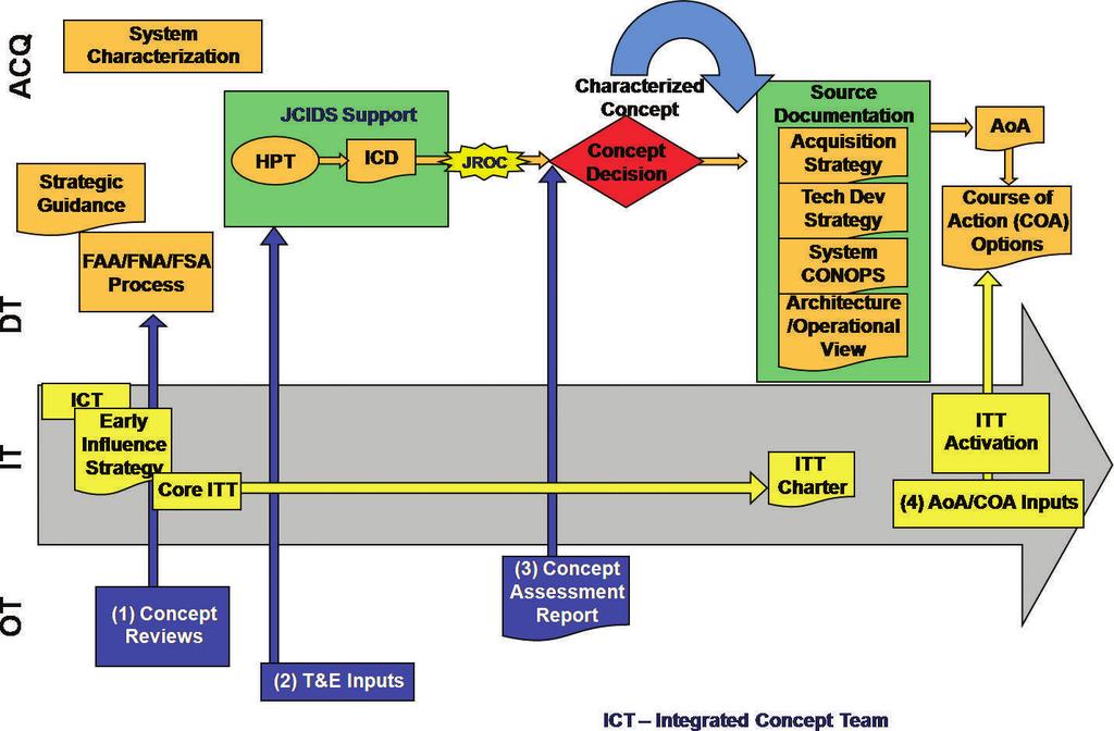Testing Space System Capabilities Figure 2. Pre-Key Decision Point-A activities pates in the analysis of alternatives (AoA) and course of action (COA) development processes.