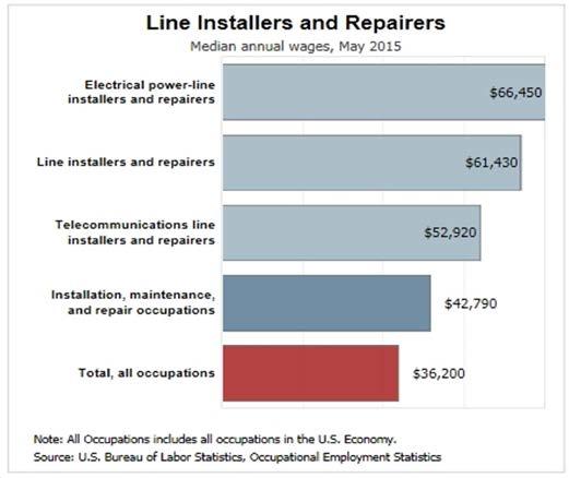Pay The median annual wage for electrical power-line installers and repairers was $66,450 in May 2015.