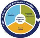 Sustaining Performance Excellence: AIM4Excellence Creating Value for Extraordinary Person-Centered Care AIM4Excellence provides the common structure, principles, concepts and behaviors necessary to