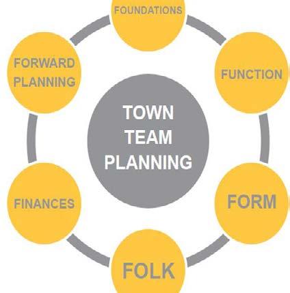 12 Turning-around a town centre A Forward Framework L eading a town centre revival can be achieved in different ways.