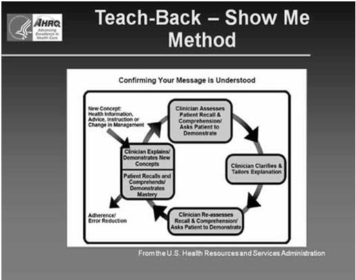 Teach back Method What is it? Why do I use it? How do I use it? When do I use it?