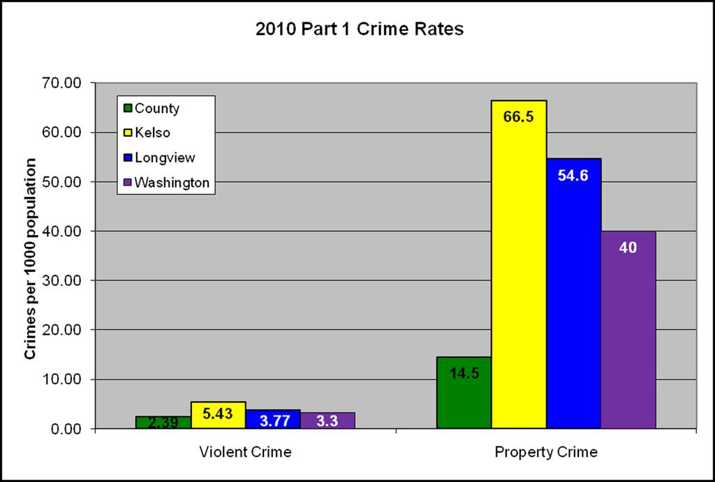 2010 2008 Part 1 Crime Rates Population estimates taken from WA