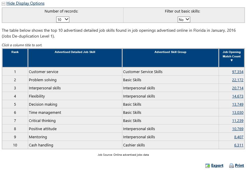 Labor Market: Top 10 Required Skills in Florida On a statewide level, ability to identify top skills,