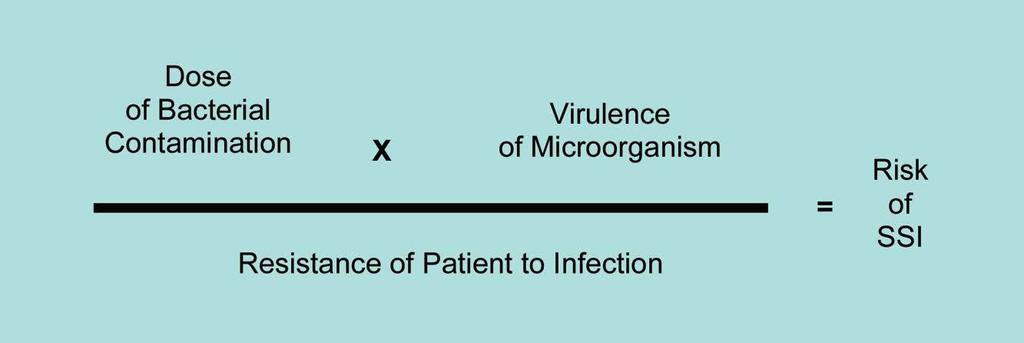 Calculating Risk of SSI The dose of bacteria present multiplied by the aggressiveness of