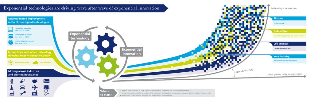 Digital Transformation [1/5] Exponential acceleration Exponentially advancing digital technologies (Moore s Law) have led to exponentially accelerating innovation Rapid technological advances and the
