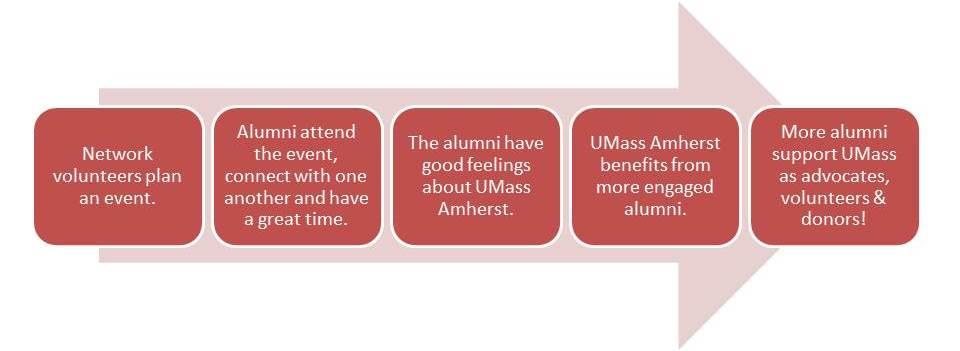 Events Overview Network Events: Connecting Alumni with UMass Amherst Alumni Networks play a vital role in establishing and maintaining active connections between alumni, students and UMass Amherst.