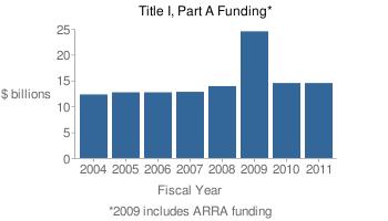 2009 levels. Innovation and Other Initiatives The 2011 budget request includes $1.4 billion to expand the Race to the Top program created by the American Recovery and Reinvestment Act (ARRA).