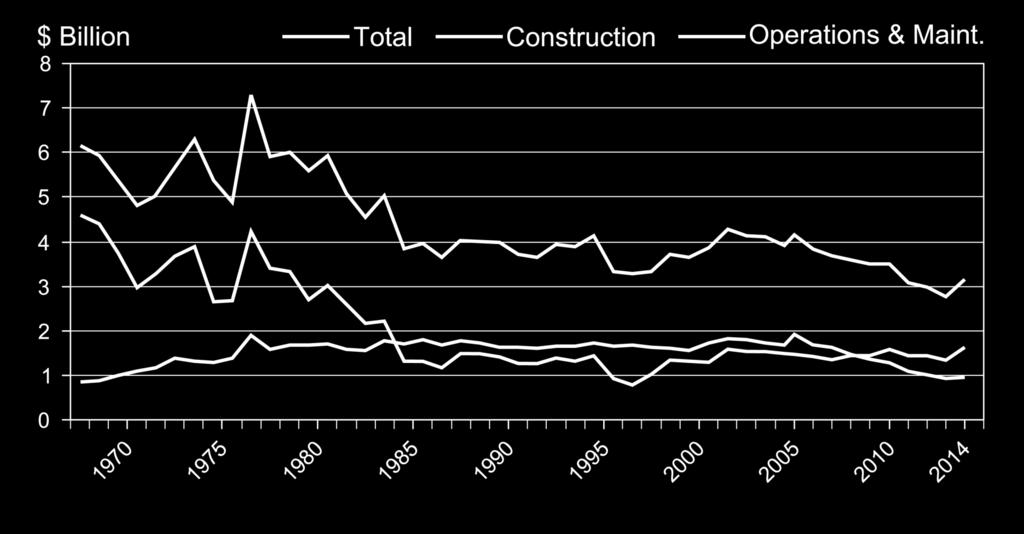 CORPS CIVIL WORKS APPROPRIATIONS, 1967-2014 CONSTANT (FY 96) $ BILLIONS * Note: