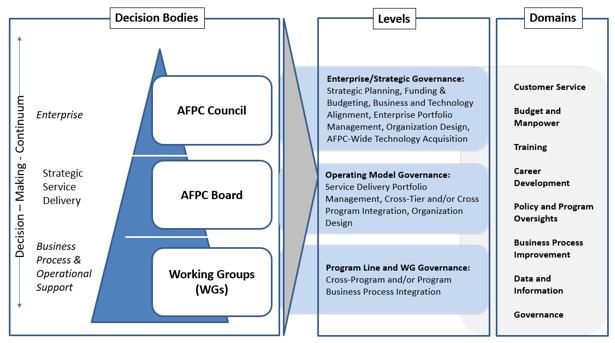 AFPCI90-202 21 AUGUST 2018 11 Figure A2.1. AFPC Governance Process.