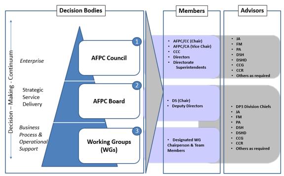 12 AFPCI90-202 21 AUGUST 2018 Figure A3.1. AFPC Corporate Structure.