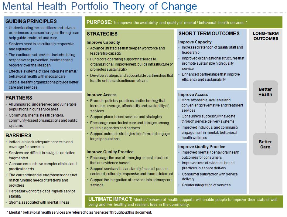 This worksheet describes and defines the indicators for mental/behavioral health outcomes that the Health Care Foundation (HCF) is measuring.