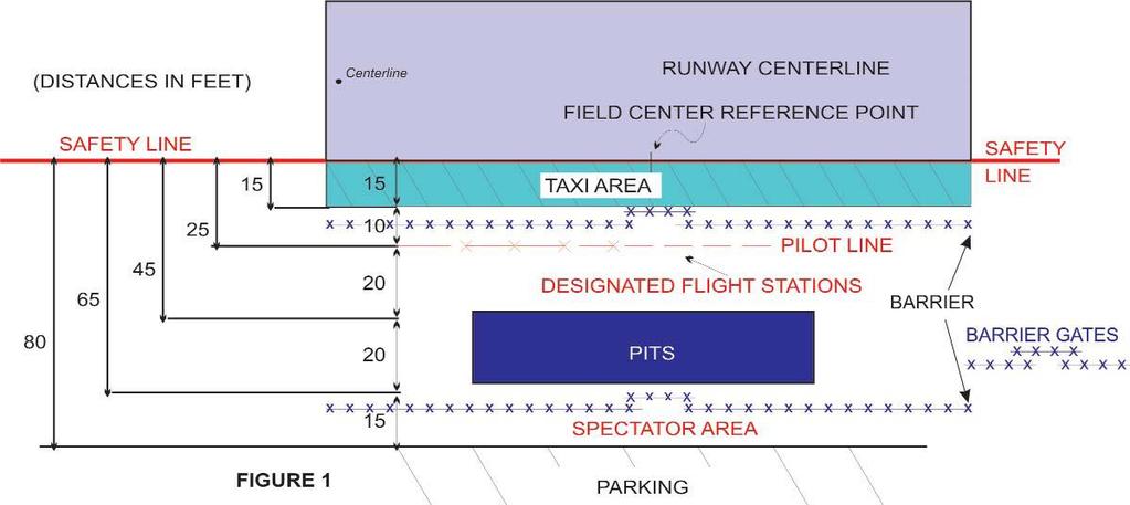 Official AMA Safety Code is the governing factor No landings or takeoffs from the taxi area Barriers designed to stop taxiing models from