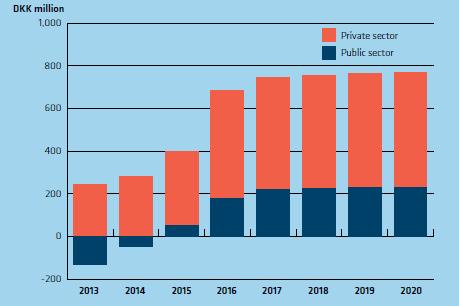Figure 27 Total Net Surplus/Deficit by sector 120 Once the initiatives have been fully implemented (as from 2017), the revenues for society are expected to be approximate DKK 800 million annually