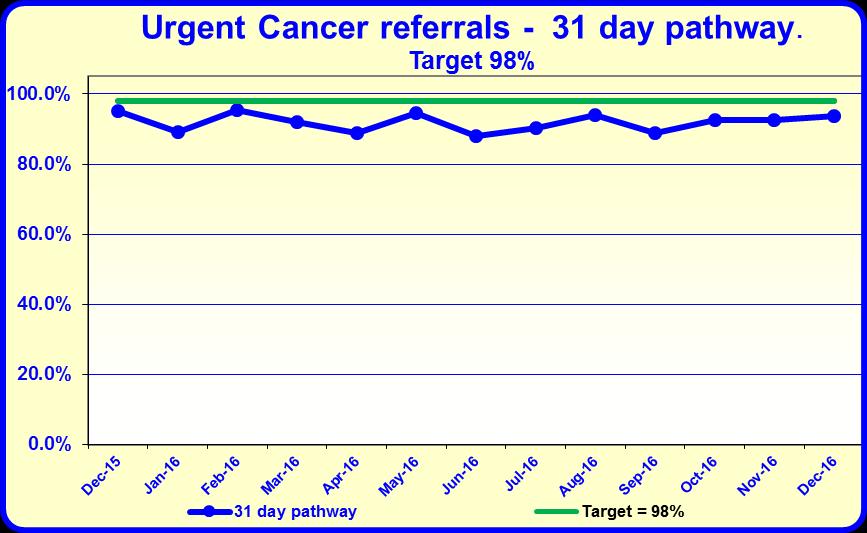 Dec 11.1 Cancer access From April 2016, all urgent suspected breast cancer referrals should be seen within 14 days. = 52%.