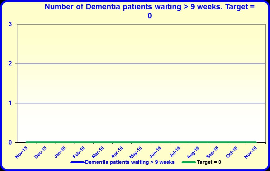 Dec 12.3 Mental Health access From April 2016, no patient waits longer than: nine weeks to access dementia services. The Trust consistently delivers against this target.