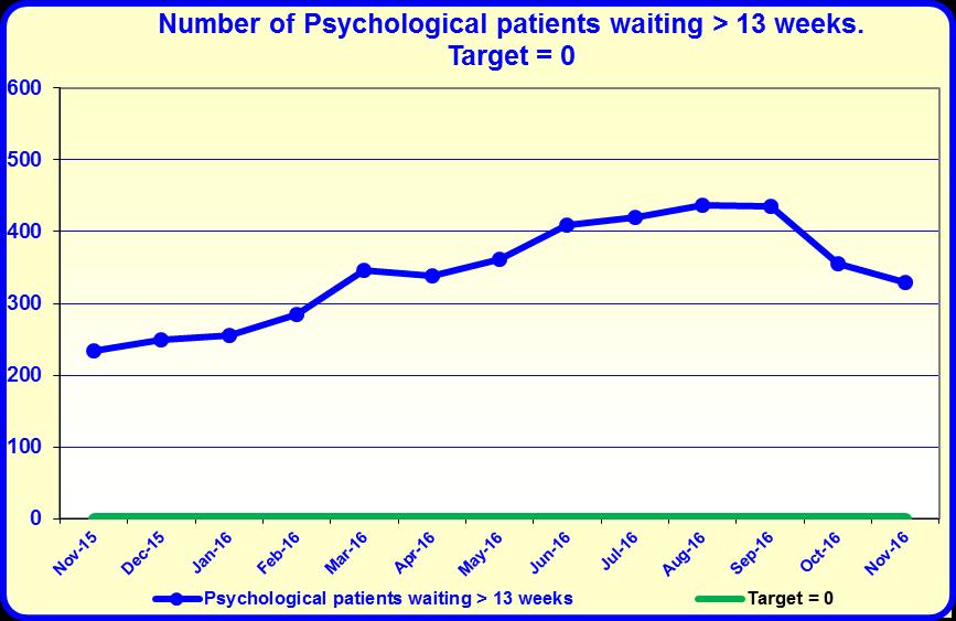 The Trust continues to under deliver against the 9 week target for patients to access Psychological Therapy services.