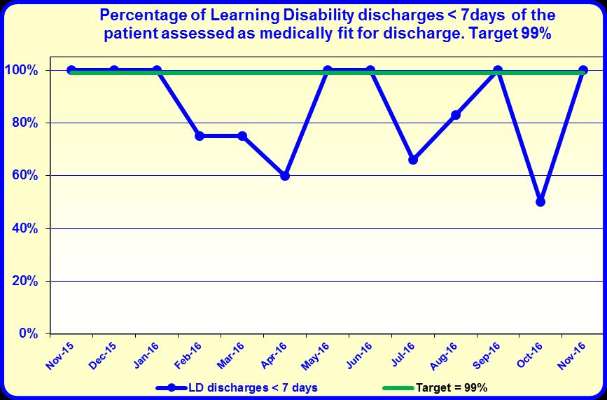 Dec 13.1 13.2 Discharges From April 2016, ensure that 99% of all Learning Disability discharges take place within seven days of the patient being assessed as medically fit for discharge.