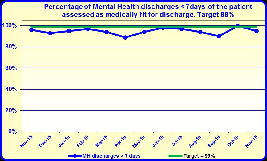 Dec 13.3 Discharges From April 2016, ensure that 99% of all Mental Health discharges take place within seven days of the patient being assessed as medically fit for discharge.