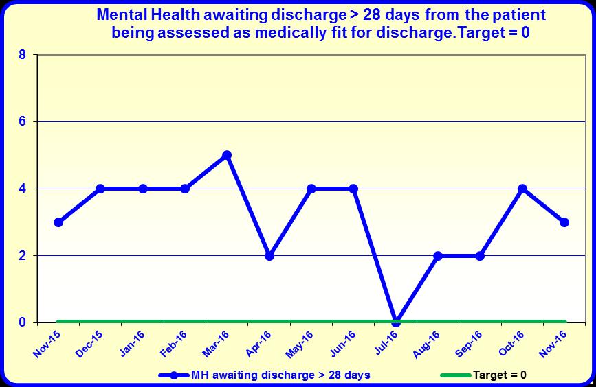 The Trust continues to perform well against this target. 13.4 Discharges From April 2016, ensure that no Mental Health discharge take more than 28 days.