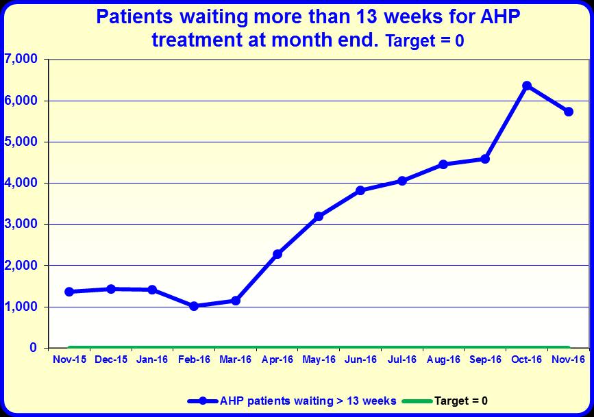 Dec 14.0 AHPs By March 2017, no patient should wait longer than 13 weeks from referral to commencement of treatment by an allied health professional.