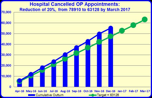 Hospital cancelled appointments By March 2017, reduce by 20% the number of hospital-cancelled consultant-led outpatient appointments.