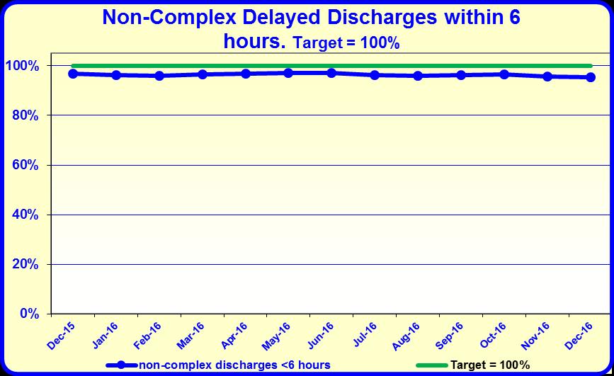 Dec 18.3 Non-complex Discharges From April 2016, ensure that all non-complex discharges from an acute hospital take place within six hours. = 97%.