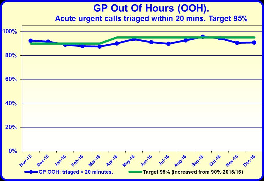 Dec 2.0 GP OOH From April 2016, 95% of acute/ urgent calls to GP OOH should be triaged within 20 minutes. = 92%. The target has increased from 90% in 2015/16 to 95% in 2016/17.