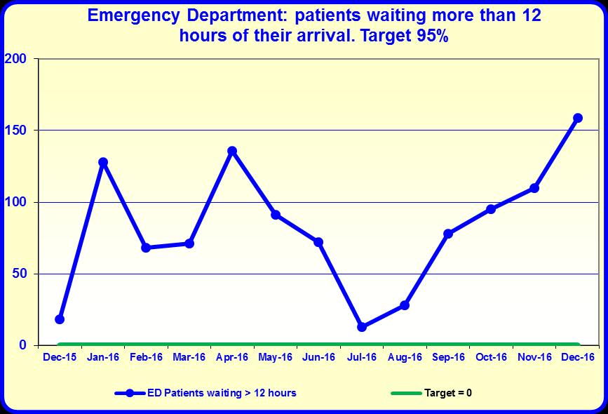 Dec 3.2 4.0 Unscheduled Care ED access 12 hours From April 2016, no patient attending any emergency department should wait longer than 12 hours. = 782.