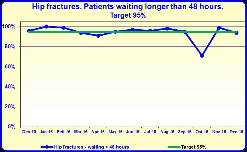 Dec 5.0 Hip Fractures From April 2016, 95% of patients, where clinically appropriate, wait no longer than 48 hours for inpatient treatment for hip fractures. = 93%.