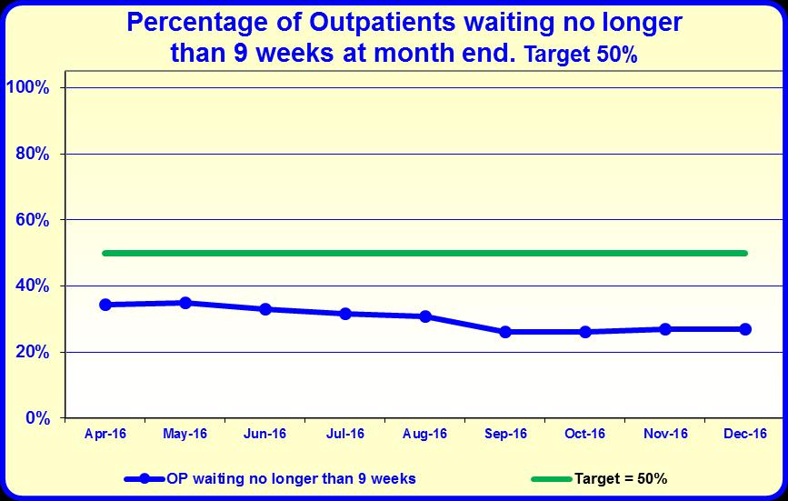 Dec 7.1 Outpatients access By March 2017, 50% of patients should be waiting no longer than 9 weeks for an outpatient appointment.