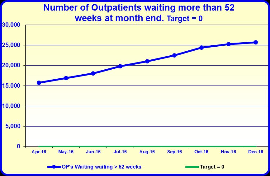 At the end of December 27% of patients on Trust waiting lists were waiting no longer than 9 weeks for a first outpatient appointment.