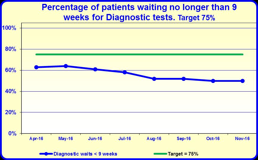 Dec 8.1 Diagnostics access By March 2017, 75% of patients should wait no longer than 9 weeks for a diagnostic test.