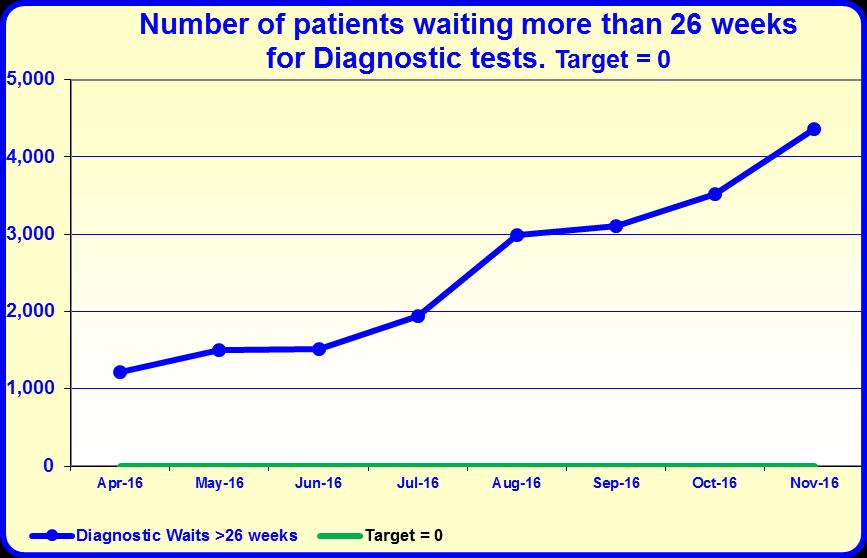 Dec 8.2 Diagnostics access By March 2017, no patient waits longer than 26 weeks for a diagnostic test. The Trust is under delivering against the 26 week target.