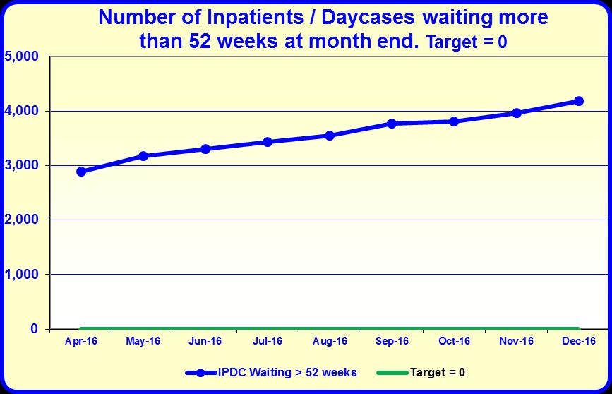 Dec 9.2 Inpatients / Day Case access By March 2017, no patient waits longer than 52 weeks weeks for inpatient / daycase treatment.