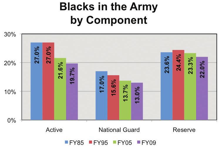 Department of the Army Office of Army Demographics For the three Components of the Army, the active-duty Army had the highest representation of Black Soldiers in FY85 (27%), whereas, the Army