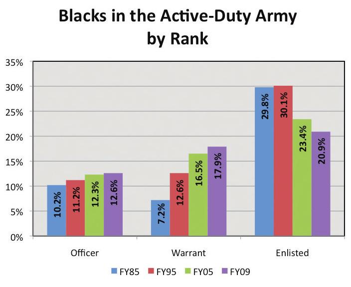 Blacks in the U.S. Army 5.
