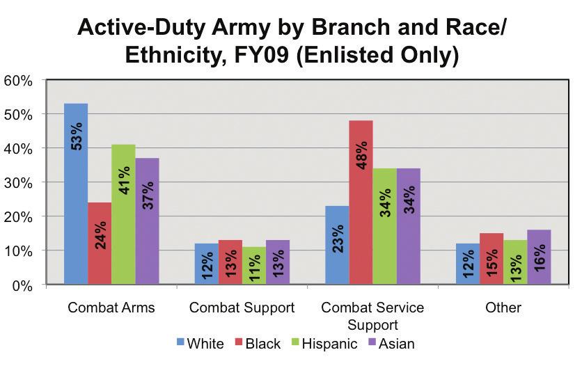 Department of the Army Office of Army Demographics Active-Duty Army by Branch 2 Branching decisions, whether self-selected by the Soldier or determined by Army Leadership, have career/promotion