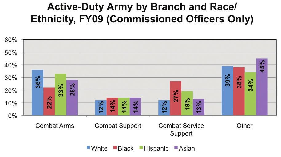 (27%) jobs. White, Hispanic, and Asian officers were more likely to serve in Combat Arms jobs.