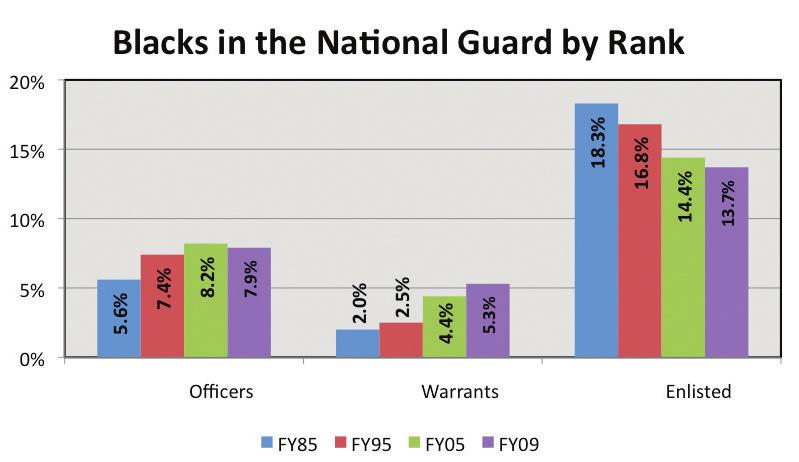 Blacks in the U.S. Army 6. Blacks in the National Guard and Reserve Warrants), while the percentage of Black enlisted Soldiers has steadily and significantly declined from 18.3% in FY85 to 13.
