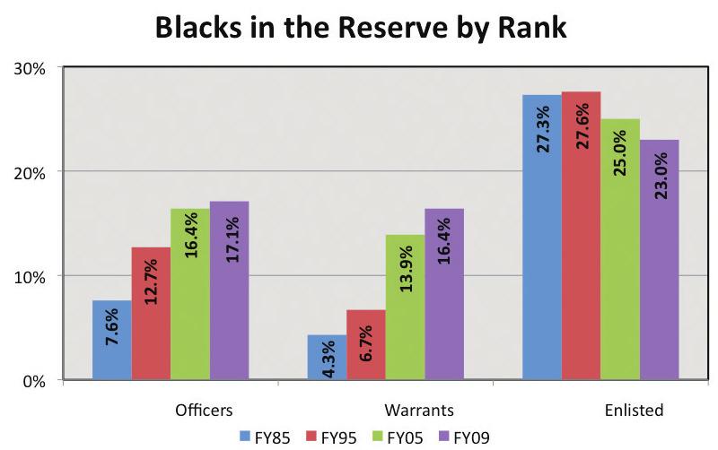 Blacks in the U.S. Army 6.