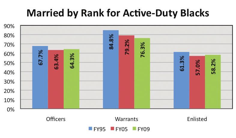 Department of the Army Office of Army Demographics By rank, Black warrant officers were more likely to be married than were commissioned officers and enlisted Soldiers.
