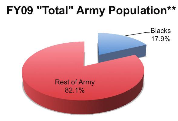 in both the past and current racial/ethnic composition of the Army. The active participation of Blacks in the U.S.
