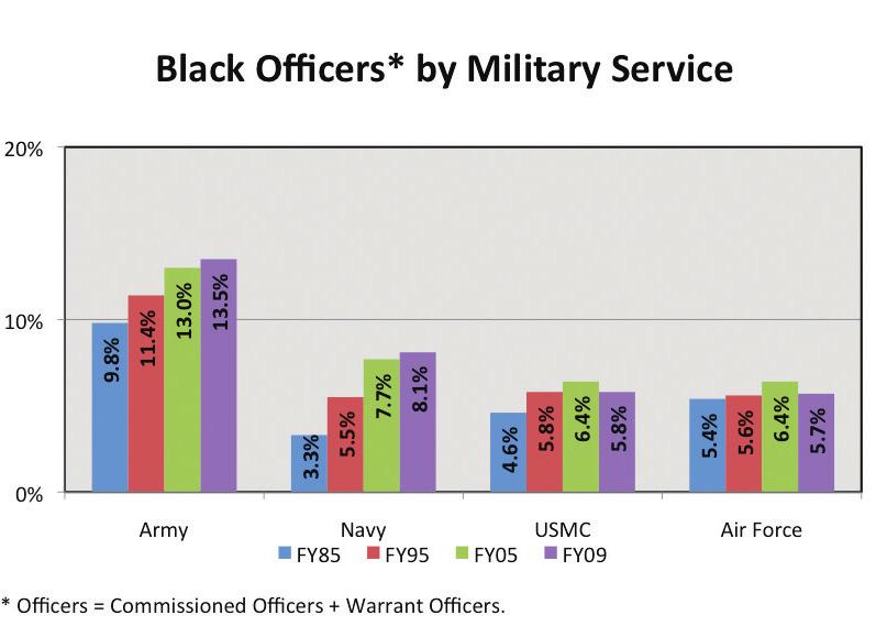 Blacks in the U.S. Army 3. Blacks in the Active-Duty Military 14% in FY09.