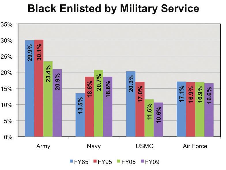 Department of the Army Office of Army Demographics in FY85 to approximately 19% in FY09, while the Marine Corps experienced a decline in representation from 20% in FY85 to today s representation of