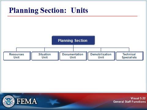PLANNING SECTION Visual 5.22 The Planning Section can be further staffed with four Units.